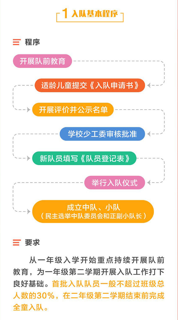 一起学习新《队章》（3）——第八次全国少代会学习笔记（六）-图片7